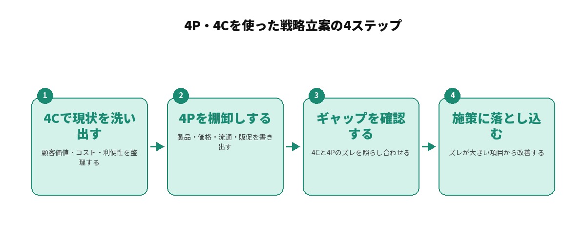4P・4Cを使った戦略立案の4ステップを示すフロー図: 4Cで現状を洗い出す(顧客価値・コスト・利便性を整理する)、4Pを棚卸しする(製品・価格・流通・販促を書き出す)、ギャップを確認する(4Cと4Pのズレを照らし合わせる)、施策に落とし込む(ズレが大きい項目から改善する)を矢印でつないでいる