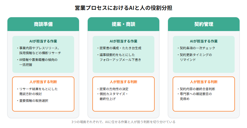 商談準備・提案商談・契約管理の3つの場面それぞれで、AIが担当する作業と人が担当する判断を分けて示した構造図