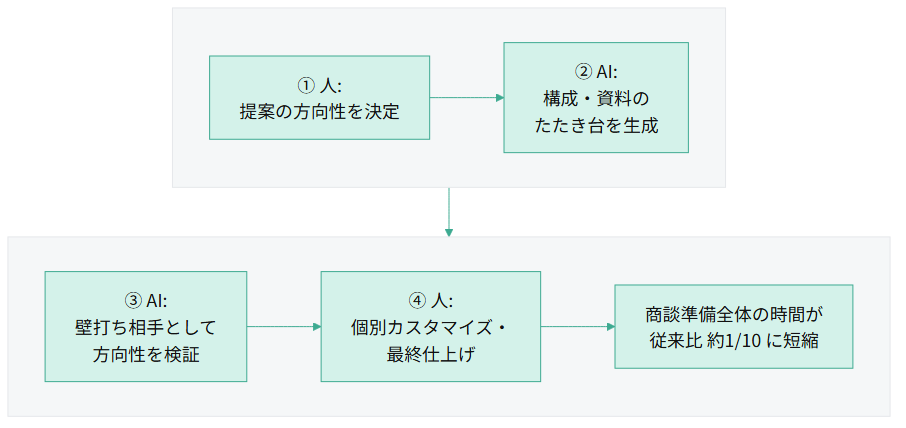 提案の方向性を人が決定し、AIが構成・資料のたたき台を生成、壁打ち相手として検証したうえで、人が個別カスタマイズと最終仕上げを行う4ステップのフロー図。商談準備全体の時間が従来比約1/10に短縮したことを示す