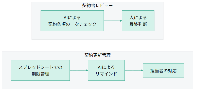 契約更新管理(スプレッドシートでの期限管理→AIによるリマインド→担当者の対応)と契約書レビュー(AIによる契約条項の一次チェック→人による最終判断)の2つのフローを並べた図