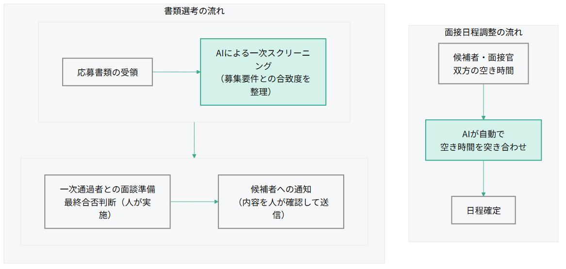 書類選考の流れ(応募書類の受領→AIによる一次スクリーニング→一次通過者との面談準備・最終合否判断は人が実施→候補者への通知は人が確認して送信)と、面接日程調整の流れ(候補者・面接官双方の空き時間→AIが自動で空き時間を突き合わせ→日程確定)を示すフロー図