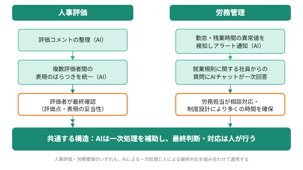 人事評価と労務管理それぞれにおけるAI活用内容を並列に示す構造図。人事評価側は評価コメントの整理・複数評価者間の表現統一をAIが行い評価者が最終確認、労務管理側は勤怠・残業時間の異常値検知アラートと就業規則に関する質問への一次回答をAIが行い労務担当が相談対応・制度設計に注力する。両領域に共通する「AIは補助、最終判断・対応は人」という構造を示す