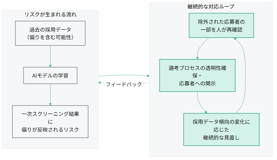 過去の採用データ(偏りを含む可能性)→AIモデルの学習→一次スクリーニング結果に偏りが反映されるリスクという問題発生の流れと、除外された応募者の一部を人が再確認→選考プロセスの透明性確保・応募者への開示→採用データ傾向の変化に応じた継続的な見直しという対応ループを示すフロー図