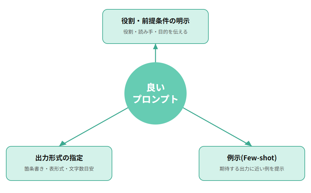 良いプロンプトを構成する3つの型(役割・前提条件の明示、出力形式の指定、例示Few-shot)を示す概念図