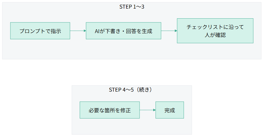 プロンプトで指示、AIが下書き・回答を生成、チェックリストに沿って人が確認までのSTEP1〜3と、必要な箇所を修正、完成までのSTEP4〜5を示す2段構成の品質担保フロー図