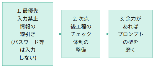 社内でAI活用をルール化する際の優先順位を示す構造図。1.入力禁止情報の線引き、2.後工程のチェック体制の整備、3.余力があればプロンプトの型を磨く、の3段階を左から右へ示す