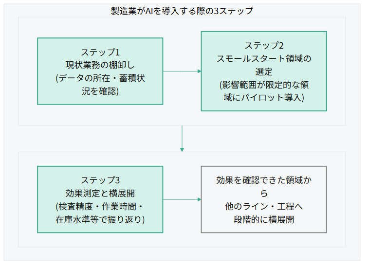製造業がAIを導入する際の3ステップを示すフロー図。ステップ1:現状業務の棚卸し(データの所在・蓄積状況を確認)からステップ2:スモールスタート領域の選定(影響範囲が限定的な領域にパイロット導入)へ進み、ステップ3:効果測定と横展開(検査精度・作業時間・在庫水準等で振り返り)を経て、効果を確認できた領域から他のライン・工程へ段階的に横展開する流れを示している