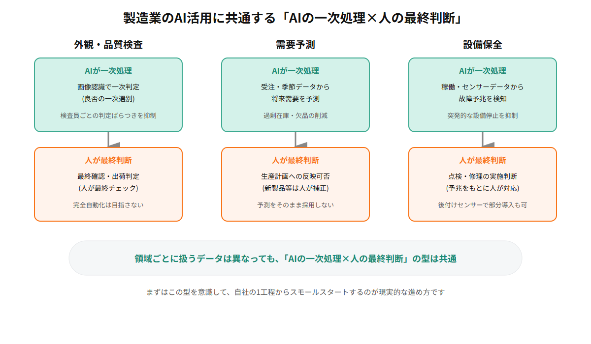 製造業のAI活用に共通する「AIの一次処理×人の最終判断」の型を示す概念図。外観・品質検査(AIが画像認識で一次判定し、人が最終確認・出荷判定)、需要予測(AIが受注・季節データから将来需要を予測し、人が生産計画への反映可否を判断)、設備保全(AIが稼働・センサーデータから故障予兆を検知し、人が点検・修理の実施を判断)の3領域とも、AIの一次処理と人の最終判断を組み合わせる型が共通していることを示している