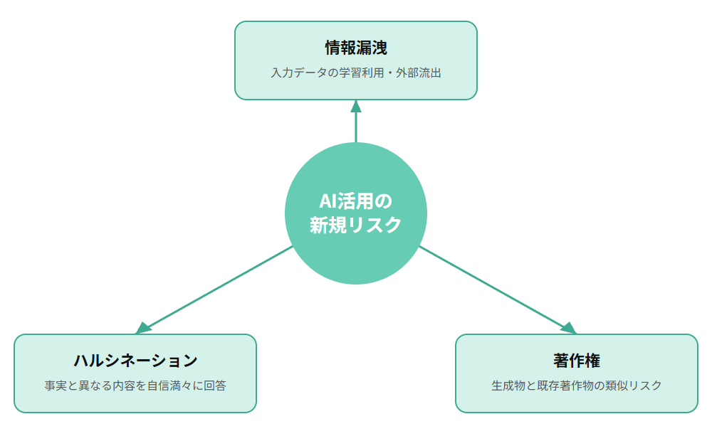 AI活用で新たに生まれる3つのリスク(情報漏洩・ハルシネーション・著作権)の関係を示す概念図