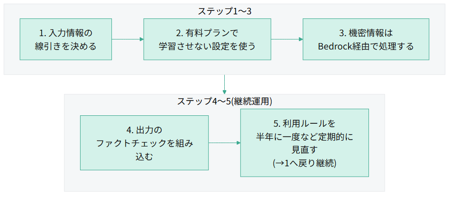 入力情報の線引き、有料プランでの学習不使用設定、Bedrock経由処理、ファクトチェック、定期的な見直しという5つの対策を運用サイクルとして示すフロー図
