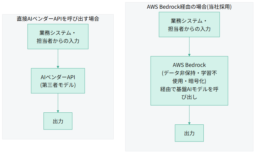 直接AIベンダーAPIを呼び出す構成とAWS Bedrock経由で処理する構成を比較した構造図