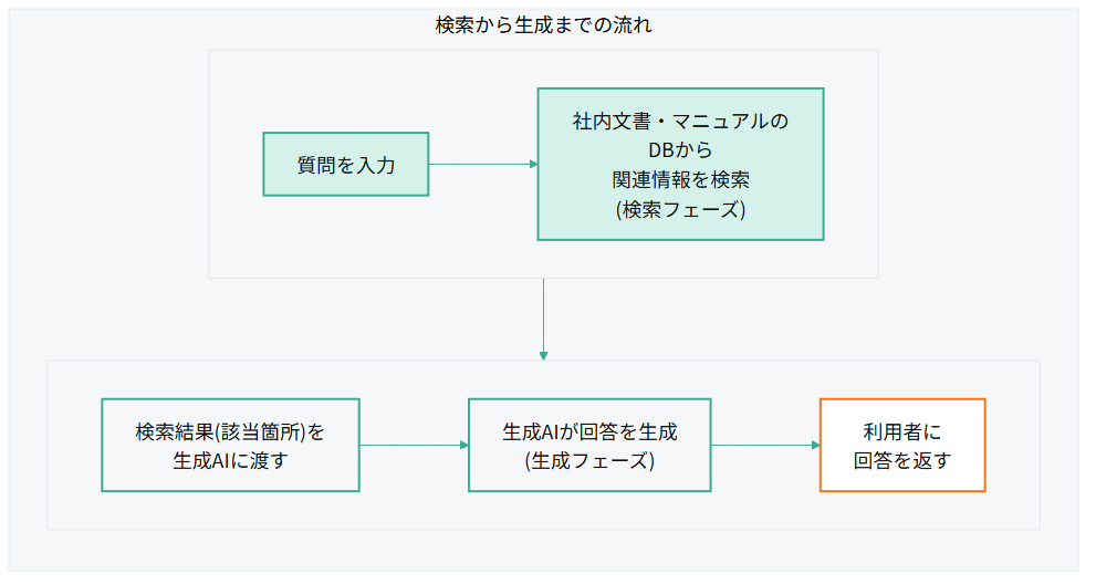 RAGの仕組みを示すフロー図。検索フェーズでは質問を入力し社内文書・マニュアルのデータベースから関連情報を検索する。生成フェーズではその検索結果(該当箇所)を生成AIに渡し、生成AIが回答を生成して利用者に回答を返す。