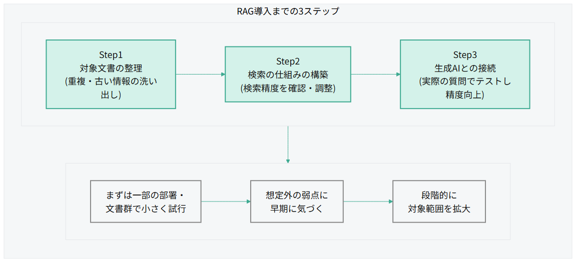 RAG導入までの3ステップを示すフロー図。Step1は対象文書の整理(重複・古い情報の洗い出し)、Step2は検索の仕組みの構築(検索精度を確認・調整)、Step3は生成AIとの接続(実際の質問でテストし精度向上)。下段には進め方のポイントとして、まずは一部の部署・文書群で小さく試行し、想定外の弱点に早期に気づき、段階的に対象範囲を拡大する流れを示す。
