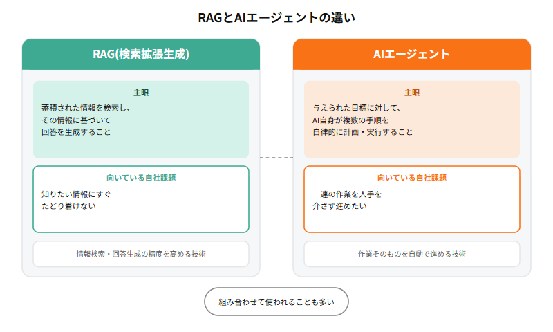 RAGとAIエージェントの違いを示す比較図。RAG(検索拡張生成)は蓄積された情報を検索しその情報に基づいて回答を生成することに主眼を置き、知りたい情報にすぐたどり着けないという課題に向く。AIエージェントは与えられた目標に対してAI自身が複数の手順を自律的に計画・実行することに主眼を置き、一連の作業を人手を介さず進めたいという課題に向く。両者は組み合わせて使われることも多い。