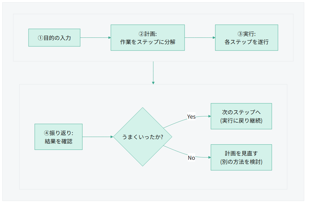 AIエージェントが目的の入力を受けて計画・実行・振り返りを繰り返す自律ループ図。振り返りでうまくいった場合は次のステップへ進み、うまくいかない場合は計画を見直して再実行する