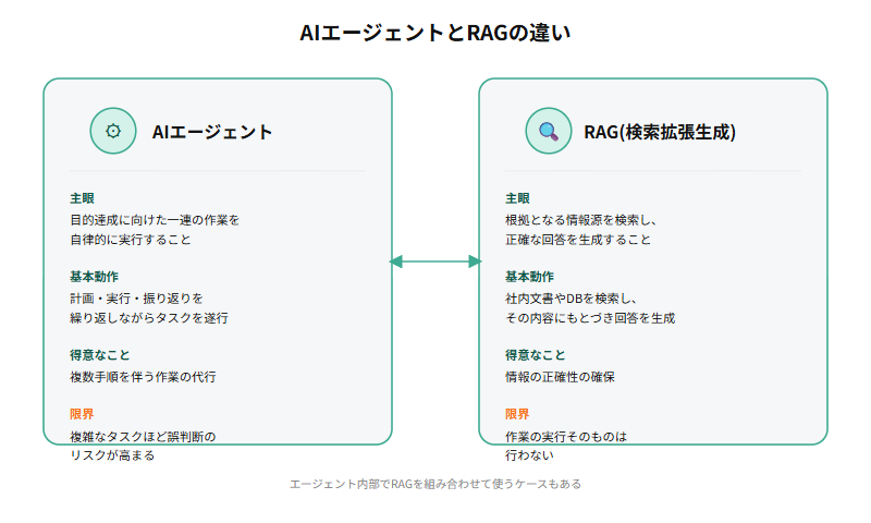AIエージェントとRAGを比較した図。AIエージェントは目的達成に向けた一連の作業を自律的に実行することが主眼で、計画・実行・振り返りを繰り返す。RAGは根拠となる情報源を検索し正確な回答を生成することが主眼で、社内文書やデータベースを検索してその内容にもとづき回答を生成する。エージェント内部でRAGを組み合わせて使うケースもある