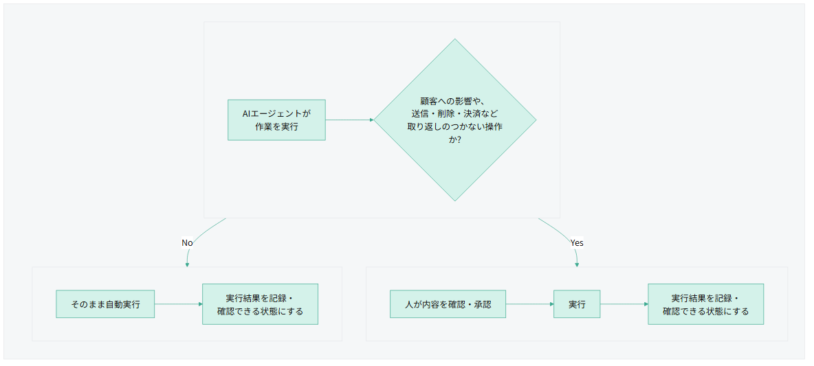 AIエージェントが作業を実行する際、顧客への影響や送信・削除・決済など取り返しのつかない操作かどうかで分岐するフロー図。該当する場合は人が内容を確認・承認してから実行し、該当しない場合はそのまま自動実行する。どちらの経路でも実行結果を記録・確認できる状態にする