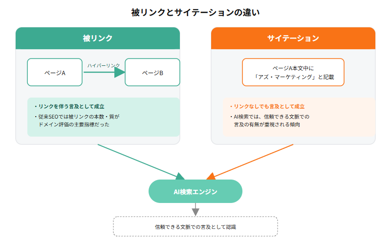 被リンクとサイテーションの違いを示す比較図。被リンクはページ間をハイパーリンクでつなぐ言及で従来SEOの評価指標だったのに対し、サイテーションはリンクを伴わないテキストでの言及のみでも成立し、AI検索エンジンは両者を経由して「信頼できる文脈での言及」として情報源を認識する傾向があることを表す