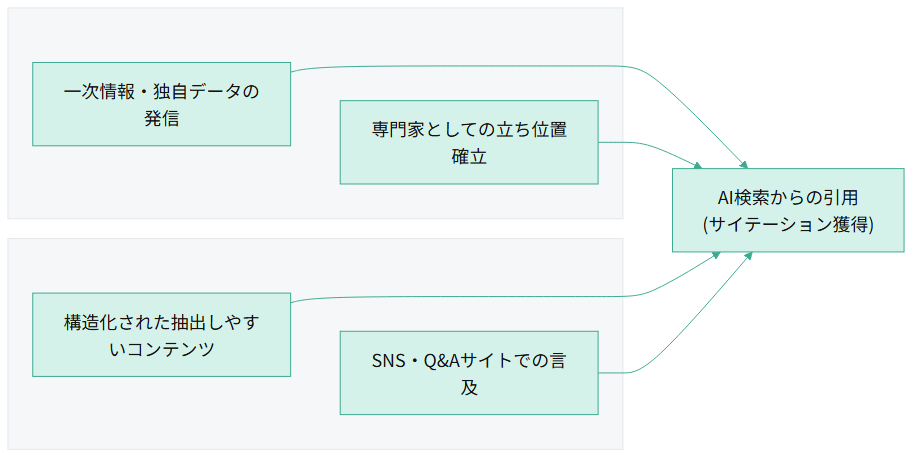 サイテーション獲得に向けた4つの施策(一次情報・独自データの発信、専門家としての立ち位置確立、構造化された抽出しやすいコンテンツ、SNS・Q&Aサイトでの言及)が、それぞれAI検索からの引用(サイテーション獲得)という共通のゴールに収束することを示すフローチャート
