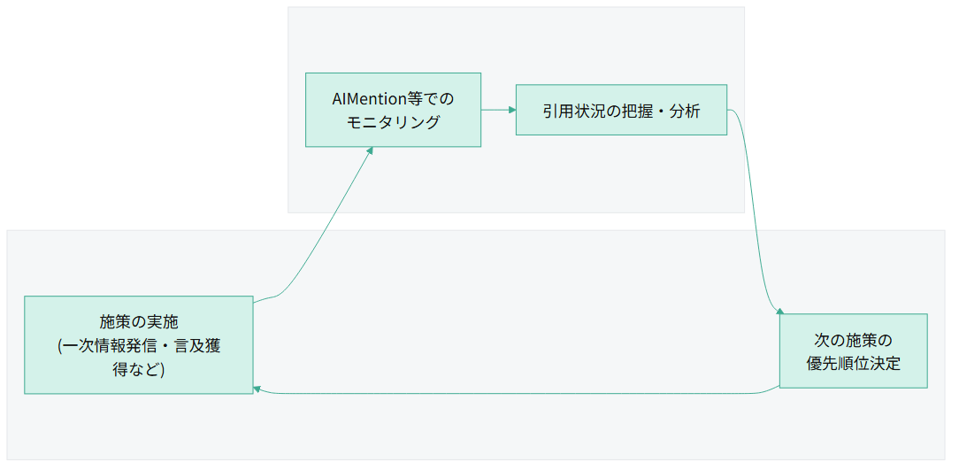 サイテーション獲得における施策実施からモニタリングまでの循環構造を示すフロー図。施策の実施(一次情報発信・言及獲得など)からAIMention等でのモニタリングへ進み、引用状況の把握・分析、次の施策の優先順位決定を経て、再び施策の実施へ戻る循環を表している