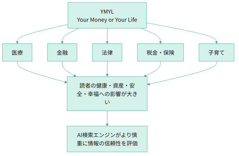 YMYL(Your Money or Your Life)は医療・金融・法律・税金保険・子育ての5領域を含み、いずれも読者の健康・資産・安全・幸福への影響が大きいため、AI検索エンジンがより慎重に情報の信頼性を評価することを示す構造図