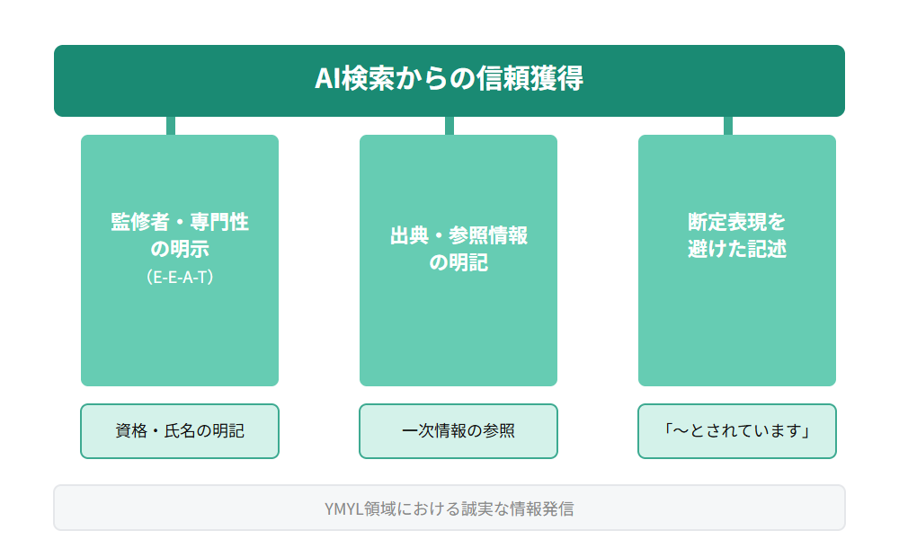 AI検索からの信頼獲得を支える3本柱として、監修者・専門性の明示(E-E-A-T、資格・氏名の明記)、出典・参照情報の明記(一次情報の参照)、断定表現を避けた記述(〜とされていますという言い回し)を示す概念図。土台にはYMYL領域における誠実な情報発信という基盤が置かれている