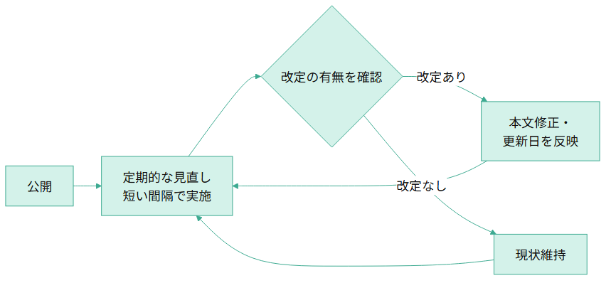 記事公開後、通常のコラムより短い間隔で定期的な見直しを行い、公的情報(医療ガイドライン・金融制度・法律条文)の改定有無を確認し、改定があれば本文修正と更新日反映、改定がなければ現状維持としたうえで再び定期的な見直しに戻るループを示すフロー図