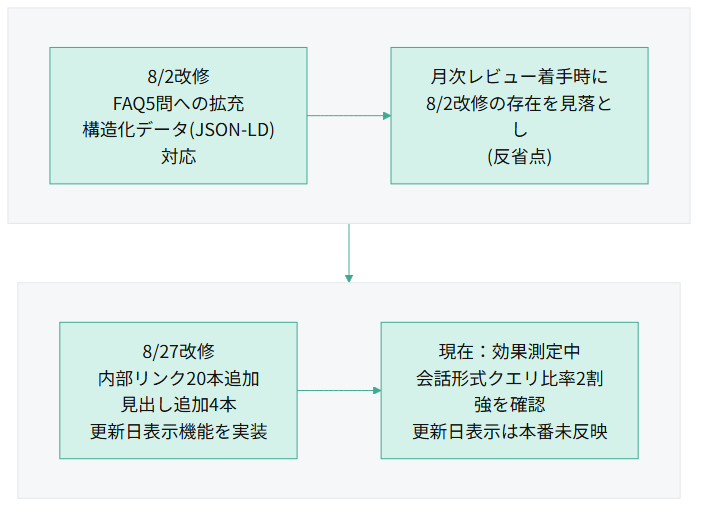 8月に行った2回の改修の時系列を示すタイムライン図: 8/2改修(FAQ5問拡充・構造化データ対応)、月次レビュー着手時に8/2改修を見落とし(反省点)、8/27改修(内部リンク20本追加・見出し追加4本・更新日表示機能実装)、現在は会話形式クエリ比率2割強を確認しつつ効果測定中