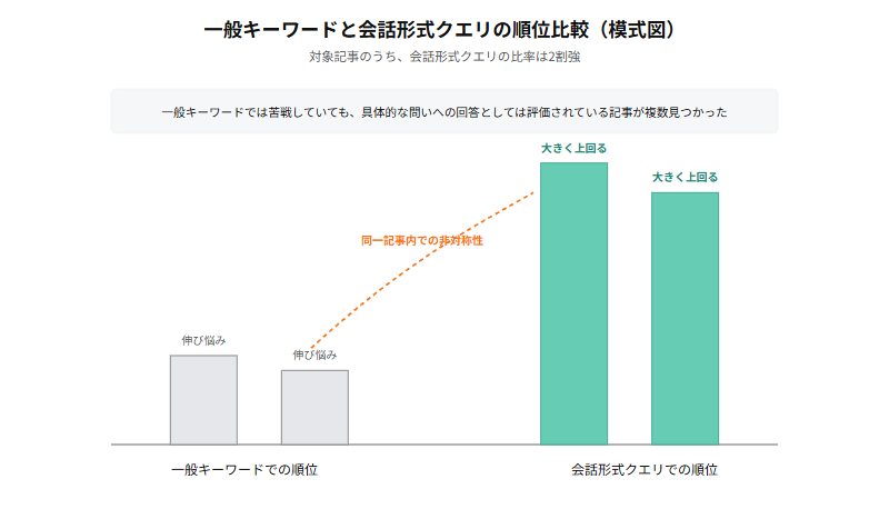 一般キーワードでの順位と会話形式クエリでの順位を比較した模式図。一般キーワードでは伸び悩んでいる記事でも、会話形式クエリでは順位を大きく上回っているケースが複数あることを示す。対象記事のうち会話形式クエリの比率は2割強。正確な数値データではなく相対関係を示す概念図