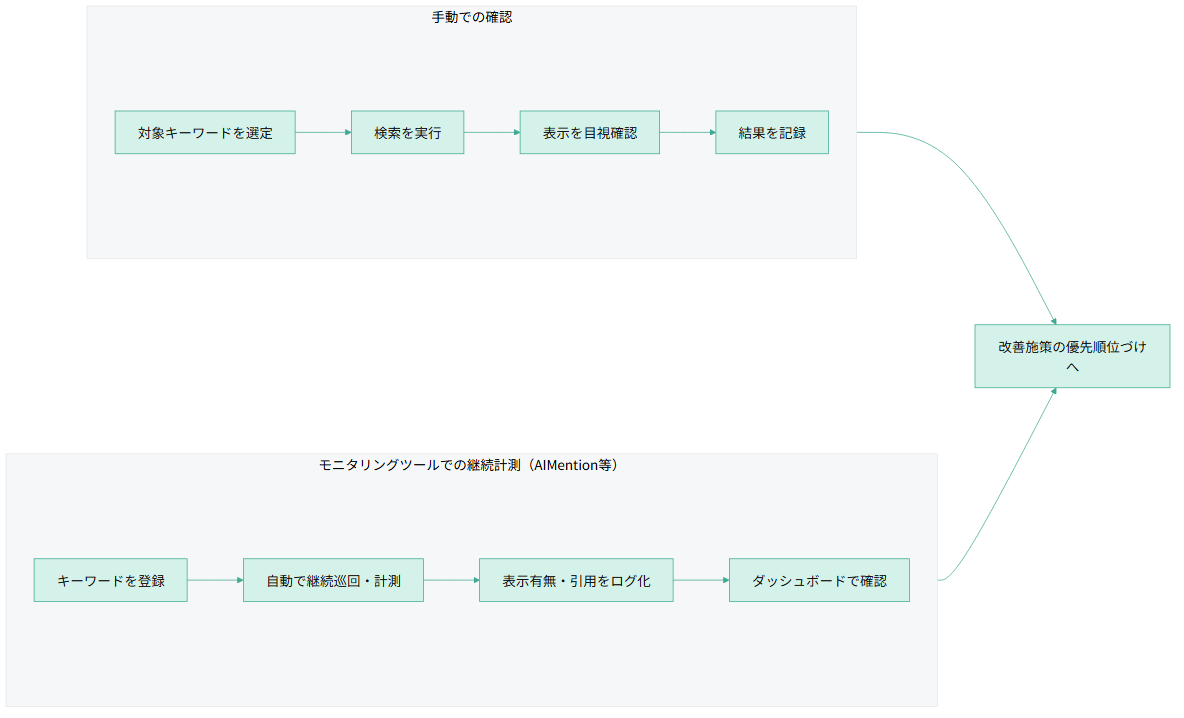 手動での確認とモニタリングツールでの継続計測の2つのフローを比較した図。手動での確認は、対象キーワードを選定、検索を実行、AI Overviewの表示を目視確認、結果を記録という4ステップで頻度は不定期・担当者依存。モニタリングツールでの継続計測(AIMention等)は、キーワードを登録、自動で継続巡回・計測、表示有無・引用をログ化、ダッシュボードで確認という4ステップで頻度は一定・自動化。両方のフローは改善施策の優先順位づけに合流する。