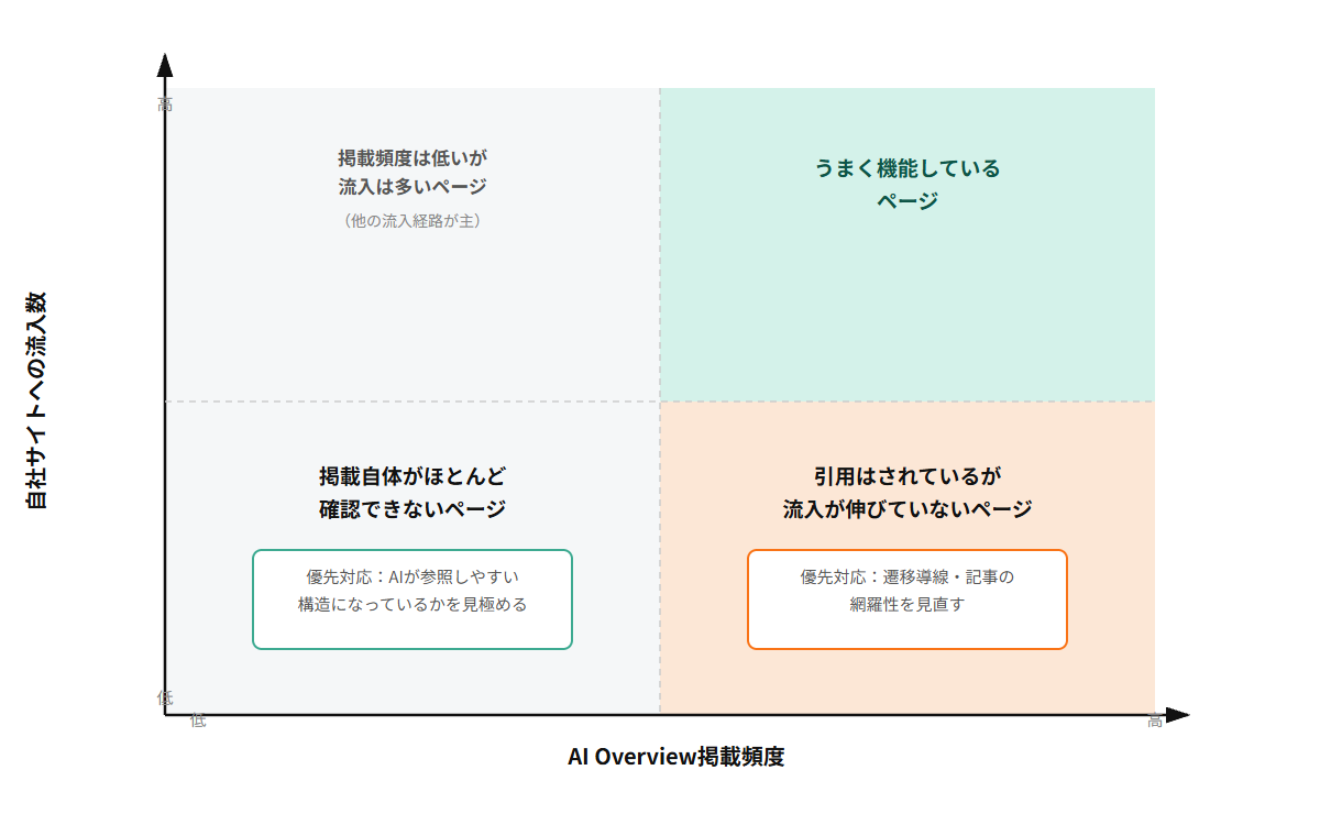 AI Overview掲載頻度(横軸:低から高)と自社サイトへの流入数(縦軸:低から高)による4象限マトリクス。右下(掲載頻度が高いが流入は低い)は「引用はされているが流入が伸びていないページ」で優先対応は遷移導線・記事の網羅性を見直すこと。左下(掲載頻度も流入も低い)は「掲載自体がほとんど確認できないページ」で優先対応はAIが参照しやすい構造かを見極めること。右上は「うまく機能しているページ」、左上は他の流入経路が主と考えられる参考枠。