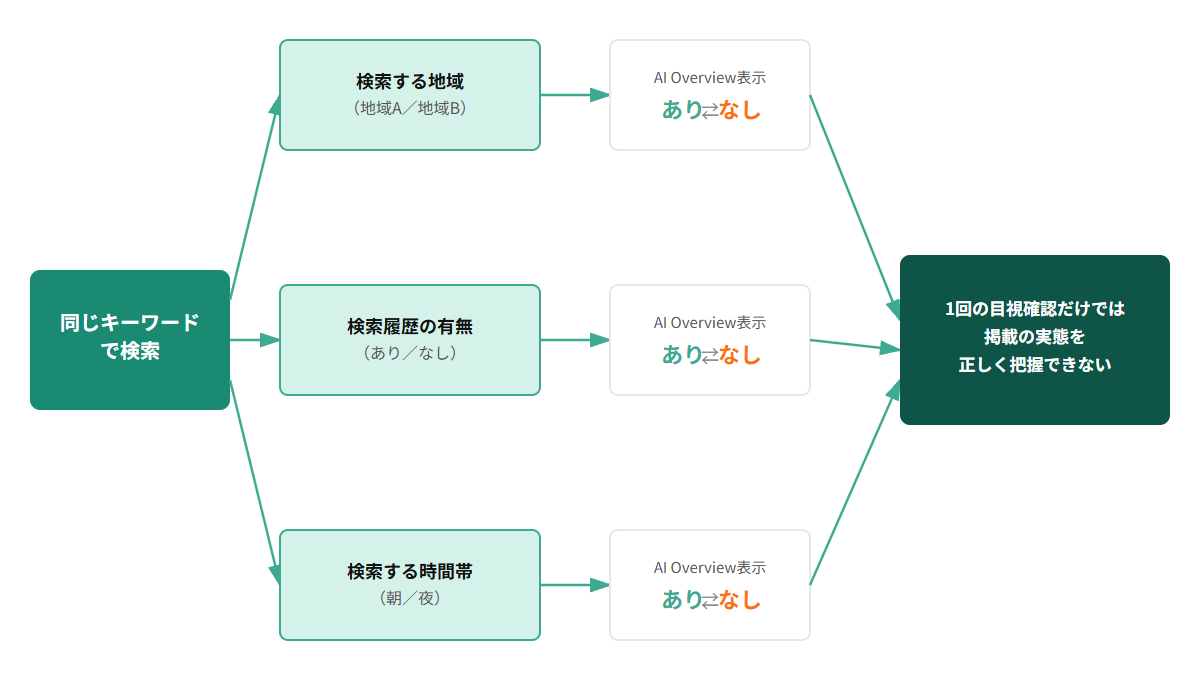 同じキーワードで検索しても、検索する地域(地域A/地域B)、検索履歴の有無(あり/なし)、検索する時間帯(朝/夜)という3つの要因によってAI Overviewの表示があり・なしと変わりうることを示す概念図。3つの要因はいずれも「1回の目視確認だけでは掲載の実態を正しく把握できない」という結論に収束する。