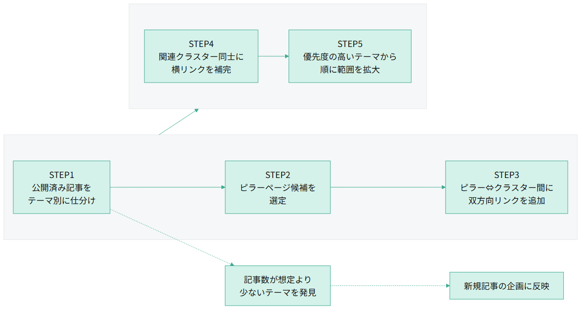 既存サイトにトピッククラスター構造を後付けする5つのステップ(記事の仕分け、ピラーページ候補の選定、双方向リンクの追加、横リンクの補完、優先度順の拡大)と、記事が不足するテーマを発見した場合に新規記事の企画へ反映する分岐を示すフロー図