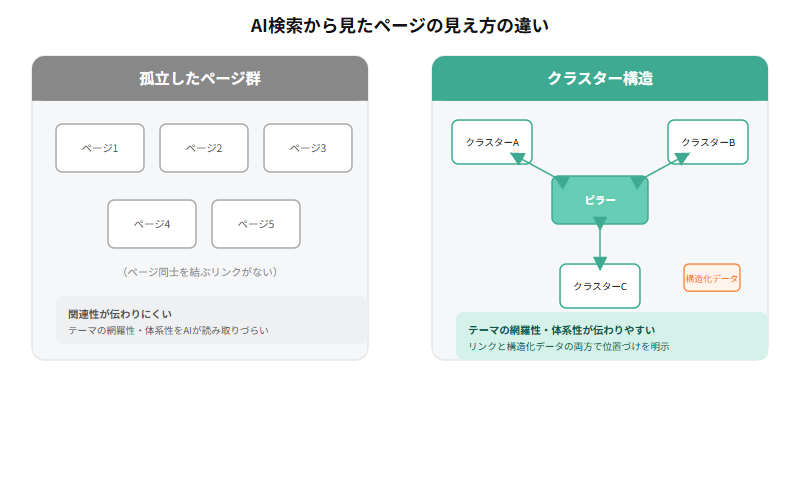 孤立したページ群とリンクでつながったクラスター構造を比較した図。孤立したページは関連性が伝わりにくく、クラスター構造はリンクと構造化データによってテーマの網羅性・体系性が伝わりやすいことを示す