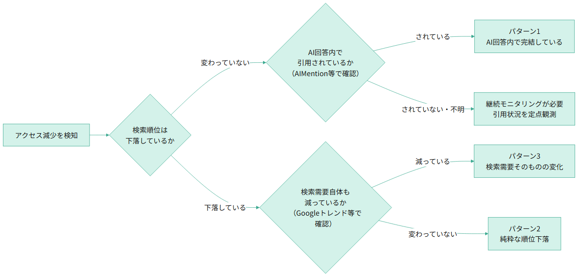 アクセス減少を検知した際に、検索順位の下落有無とAI回答内での引用有無を確認することで、パターン1(AI回答内で完結)・パターン2(純粋な順位下落)・パターン3(検索需要そのものの変化)のいずれに該当するかを判定する決定木フロー図