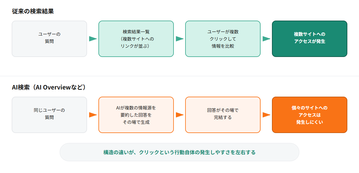 従来の検索結果は質問後に複数サイトへのリンク一覧が表示されユーザーがクリックして比較するため複数サイトへのアクセスが発生するのに対し、AI検索(AI Overviewなど)は同じ質問に対しAIが複数情報源を要約した回答をその場で生成し回答内で完結するため個々のサイトへのアクセスが発生しにくいことを示す比較図
