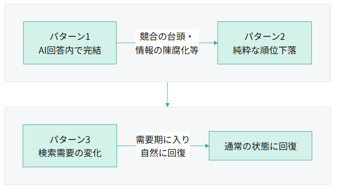 パターン1(AI回答内で完結)は競合の台頭や情報の陳腐化などによりパターン2(純粋な順位下落)に移行することがあり、パターン3(検索需要の変化)は需要期に入ると自然に通常の状態へ回復することがあるという、3パターンが固定的でなく時間とともに移り変わりうる関係を示す概念図