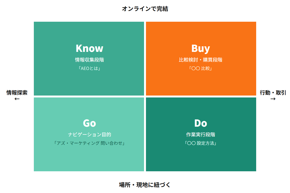 検索意図のKnow・Go・Do・Buyを、横軸(情報探索から行動・取引)と縦軸(オンラインで完結から場所・現地に紐づく)の4象限に配置し、それぞれの状態と典型的な検索例を示す概念図