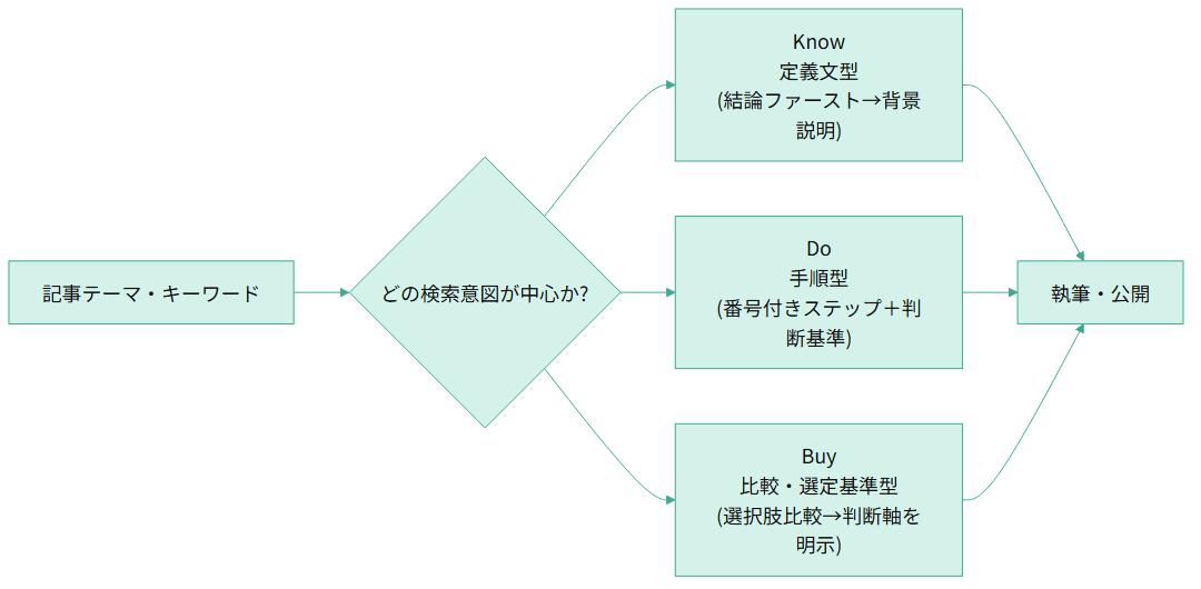 記事テーマ・キーワードからどの検索意図が中心かを判定し、Know(定義文型：結論ファースト→背景説明)、Do(手順型：番号付きステップ＋判断基準)、Buy(比較・選定基準型：選択肢比較→判断軸を明示)のいずれかの型を選んで執筆・公開に至る流れを示すフローチャート