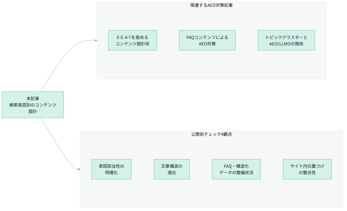 本記事(検索意図別のコンテンツ設計)を起点に、関連するAEO対策記事3本(E-E-A-Tを高めるコンテンツ設計術、FAQコンテンツによるAEO対策、トピッククラスターとAEO/LLMOの関係)と、公開前チェック4観点(意図該当性の明確化、文章構造の適合、FAQ・構造化データの整備状況、サイト内位置づけの整合性)への関係を示す構造図