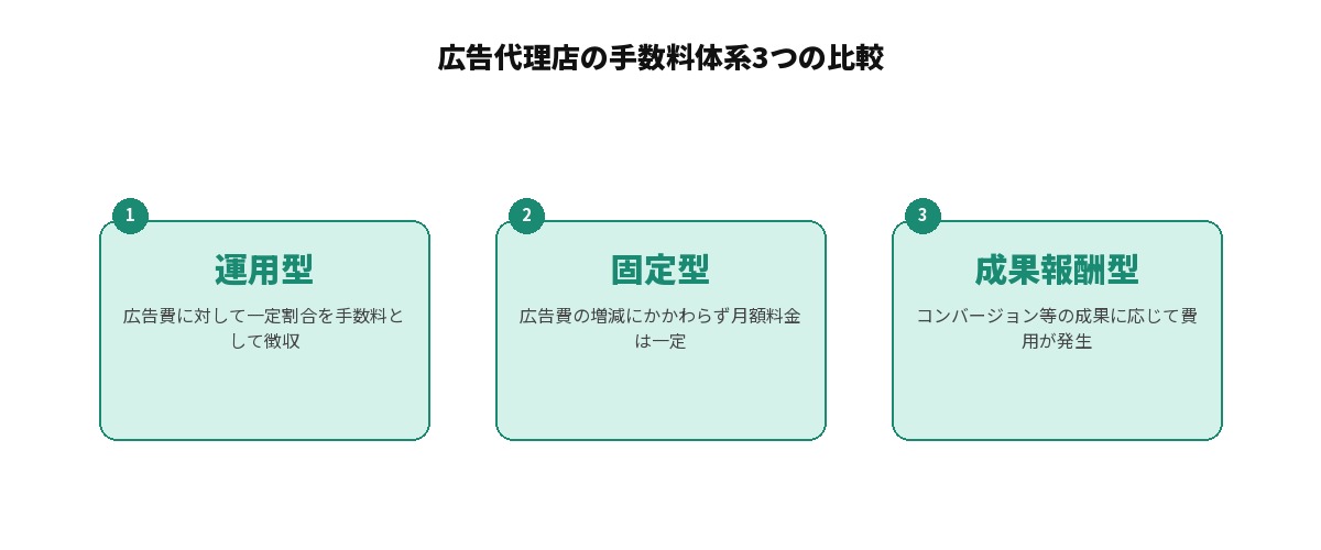 広告代理店の手数料体系3種類を比較した図解: 運用型(広告費に対して一定割合を手数料として徴収し広告費規模が大きい企業向け)、固定型(月額料金が一定で広告費規模が小さい企業向け)、成果報酬型(成果に応じて費用が発生し効果測定体制が整った企業向け)を並列に整理した図