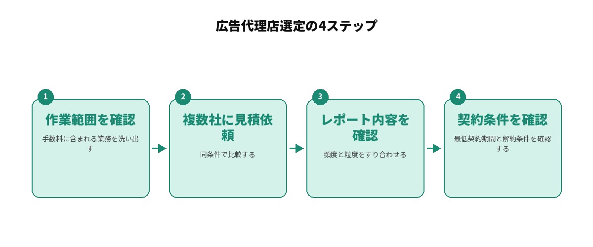 広告代理店選定の4ステップを示す図解: 1.作業範囲を確認(手数料に含まれる業務を洗い出す)、2.複数社に見積もり依頼(同条件で比較する)、3.レポーティング内容を確認(頻度と粒度をすり合わせる)、4.契約条件を確認(最低契約期間と解約条件を確認する)という4段階の流れ