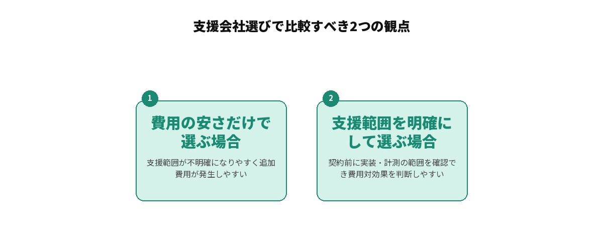 AEO/LLMO対策の支援会社選びで比較すべき2つの観点を示す比較図解: 費用の安さだけで選ぶ場合(支援範囲が不明確になりやすく追加費用が発生しやすい)と支援範囲を明確にして選ぶ場合(契約前に実装・計測の範囲を確認でき費用対効果を判断しやすい)を対比して整理している