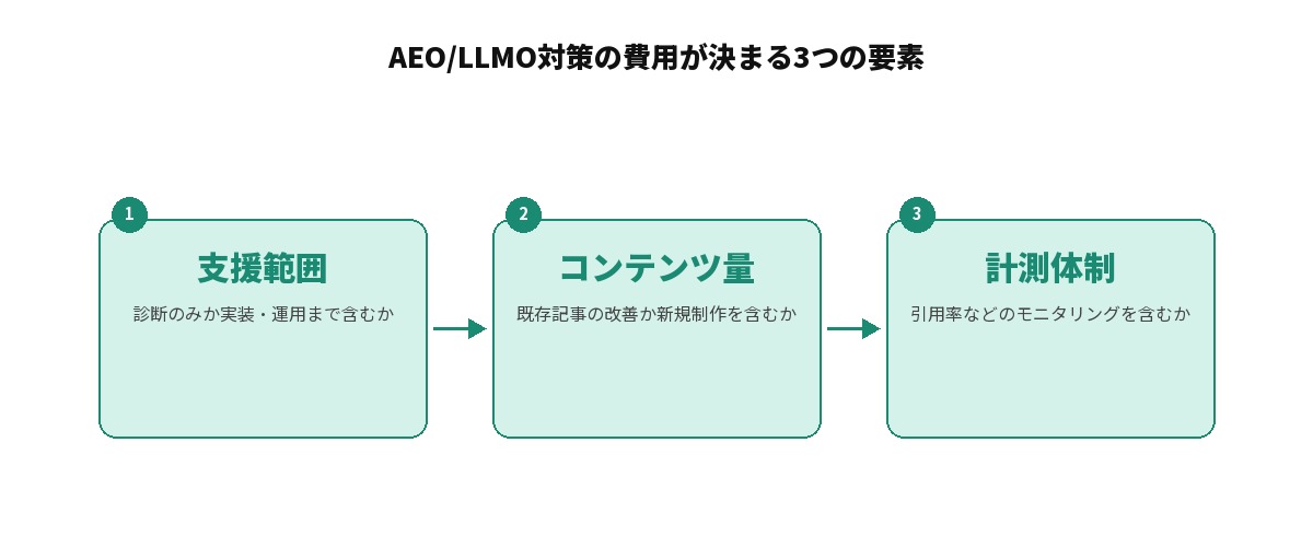 AEO/LLMO対策の費用が決まる3つの要素を示す図解: 1.支援範囲(診断のみか実装・運用まで含むか)、2.コンテンツ量(既存記事の改善か新規制作を含むか)、3.計測体制(引用率などのモニタリングを含むか)という3段階で費用が積み上がる流れ