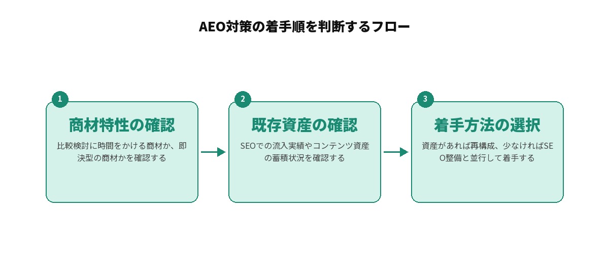 AEO対策の着手順を判断するフロー図。商材特性の確認で比較検討に時間をかける商材か即決型かを確認し、既存資産の確認でSEO流入実績やコンテンツ資産の蓄積状況を確認し、着手方法の選択で資産があれば再構成、少なければSEO整備と並行して着手する3段階の流れ