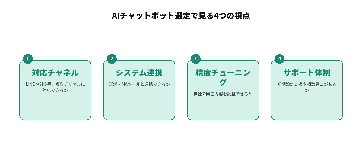 AIチャットボット選定で確認すべき4つの視点を示す図解: 対応チャネルの範囲、既存システムとの連携可否、回答精度のチューニングのしやすさ、サポート体制の4項目を並列に整理した図