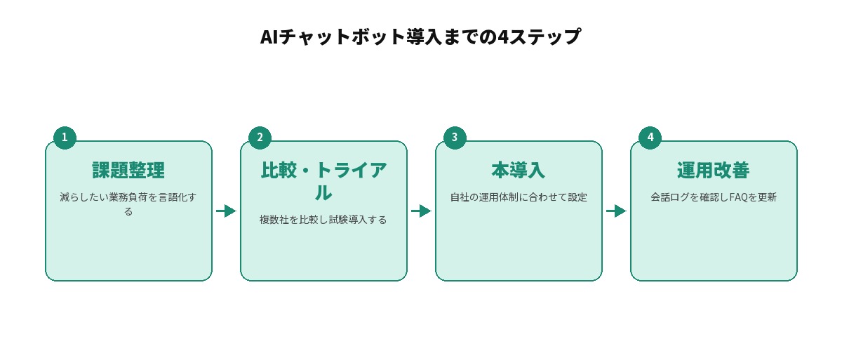 AIチャットボット導入までの4ステップを示す図解: 1.課題整理(誰のどの業務負荷を減らしたいか言語化)、2.比較検討・トライアル(複数社を比較し試験導入)、3.本導入(自社の運用体制に合わせて設定)、4.運用改善(会話ログを確認しFAQを更新)という4段階の流れ