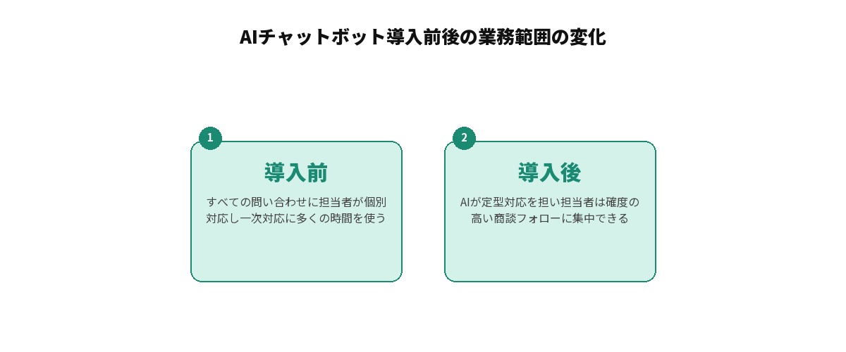 AIチャットボット導入前後でのインサイドセールス担当者の業務範囲の変化を示す図解: 導入前(すべての問い合わせに個別対応・一次対応に多くの時間を使う)、導入後(AIが定型対応を担い担当者は確度の高い商談フォローに集中)の2つを対比して整理した図