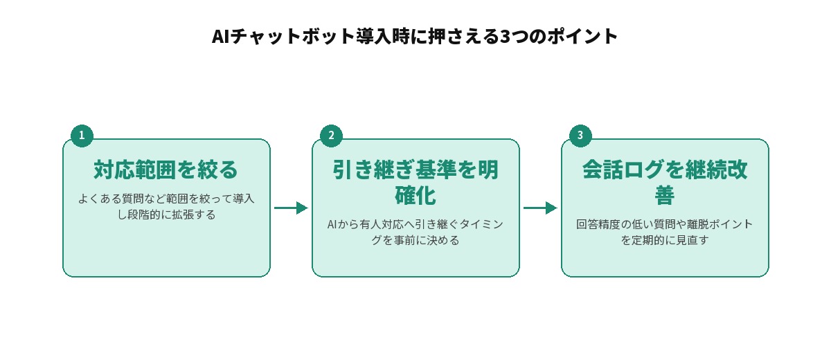 AIチャットボット導入時に押さえる3つのポイントを示す図解: 1.対応範囲を最初から広げすぎない、2.有人対応への引き継ぎ基準を明確にする、3.導入後の会話ログを継続的に見直す、という3つのポイントを並べた図
