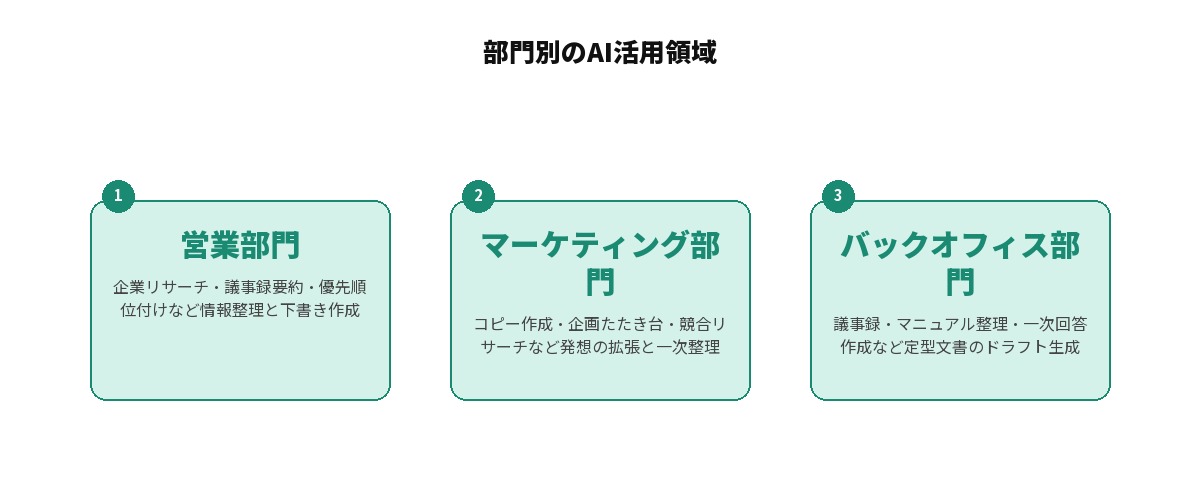 部門別のAI活用領域を比較した図解: 営業部門(企業リサーチ・議事録要約・優先順位付けなど情報整理と下書き作成)、マーケティング部門(コピー作成・企画たたき台・競合リサーチなど発想の拡張と一次整理)、バックオフィス部門(議事録・マニュアル整理・一次回答作成など定型文書のドラフト生成)の3領域を並列に整理した図
